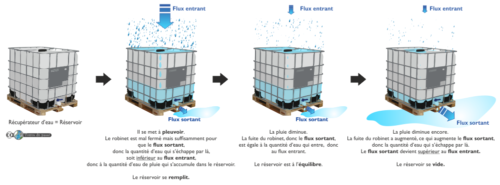la quantité d'eau sortante est supérieure à la quantité d'eau entrante : le réservoir se vide