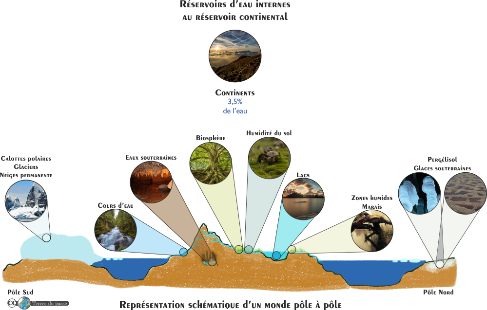 Les réservoirs continentaux du cycle de l'eau : calottes polaires, eaux souterraines, humidité du sol, glaces souterraines, pergélisols, lacs zones humides et marais, cours d'eau et biosphère