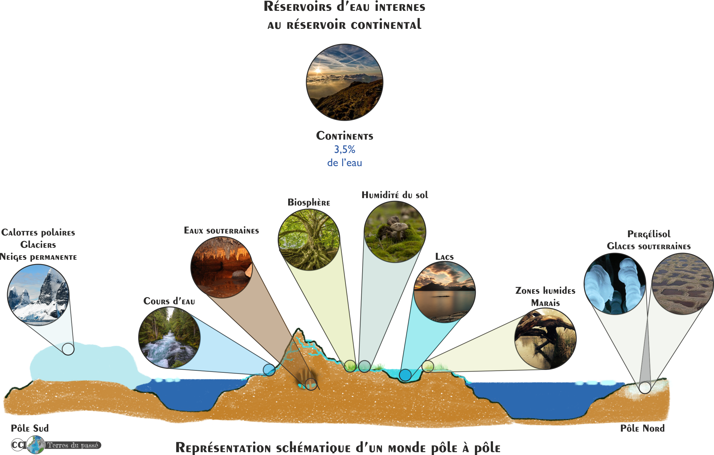 Animation Sur Le Cycle Des Eaux Souterraines Du Cycle Naturel De L eau