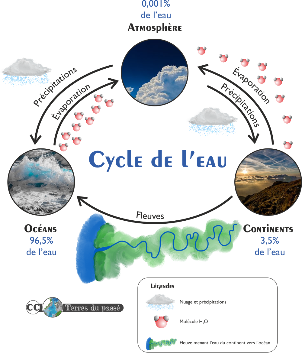 cycle de l'eau