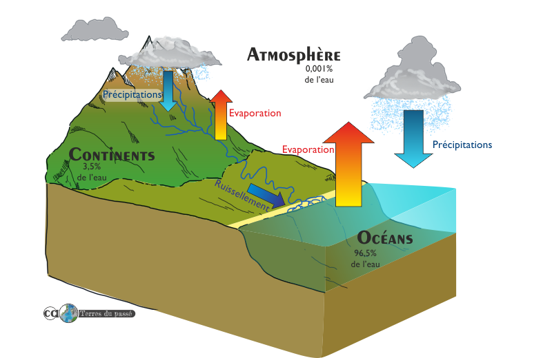 cycle de l'eau