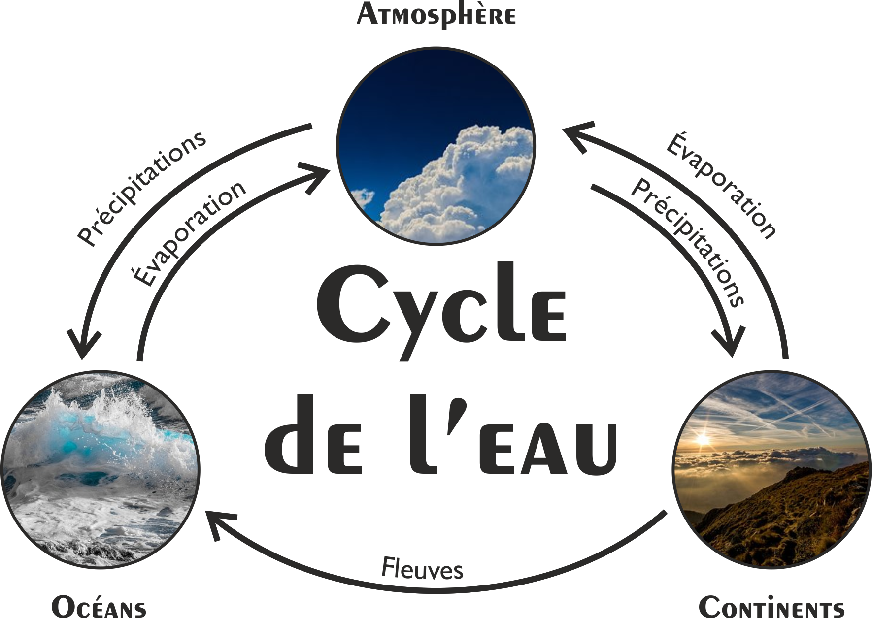 Cycle de l'eau