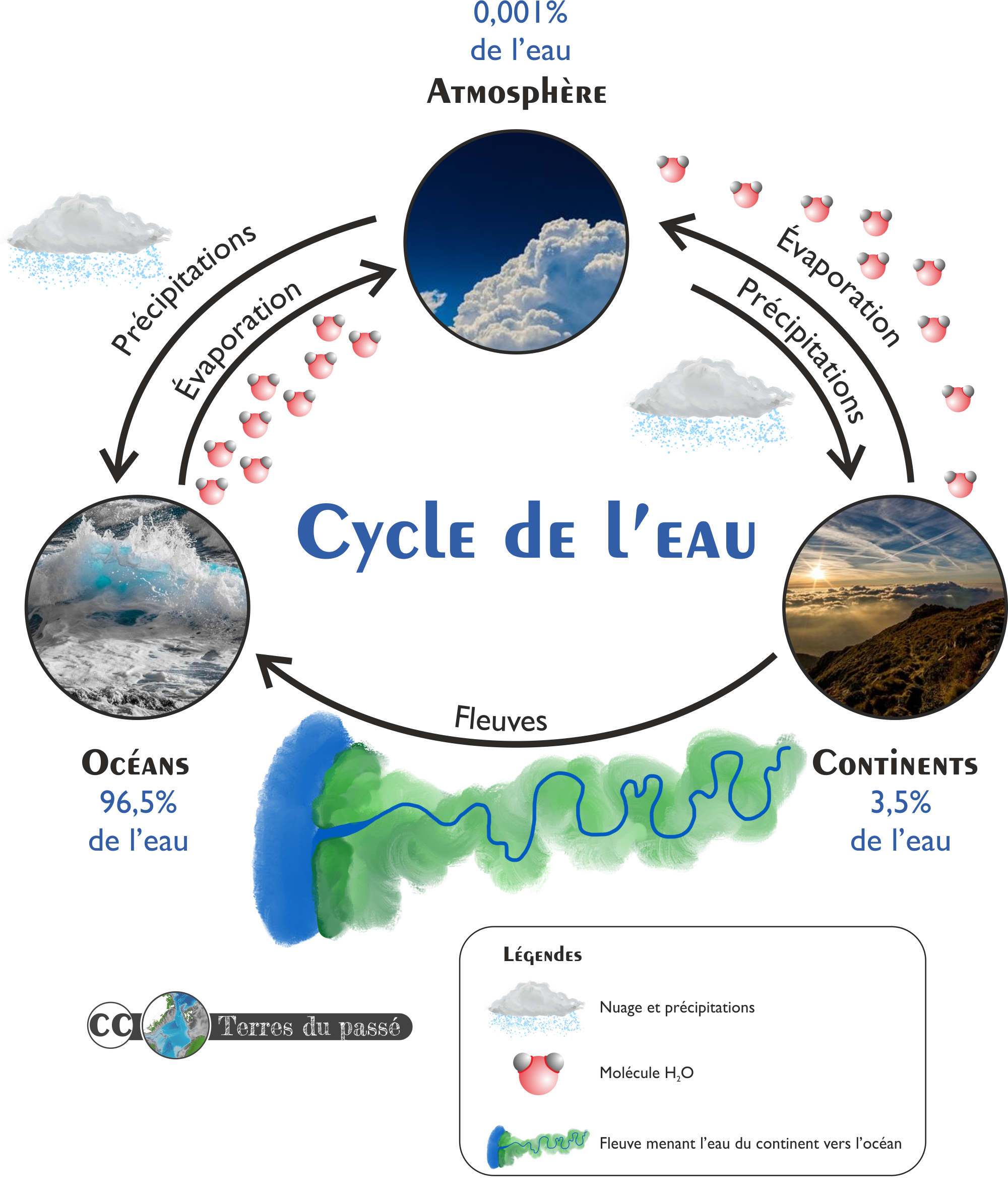 Animation Sur Le Cycle Des Eaux Souterraines Du Cycle Naturel De L eau
