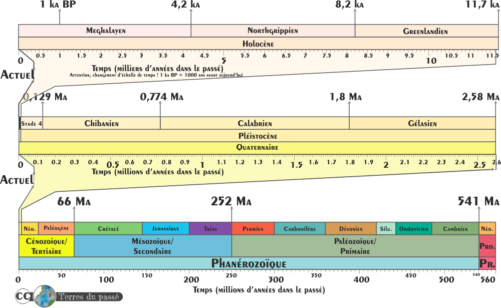 Echelle des temps géologiques