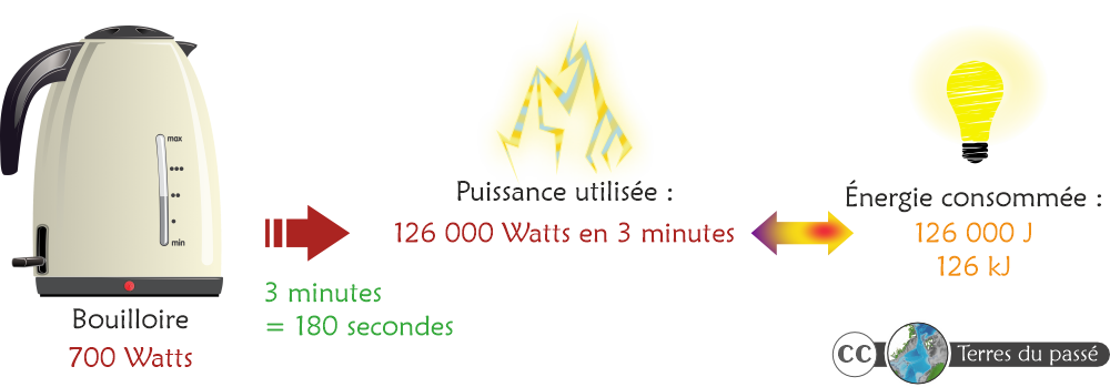 énergie dépensée par une bouilloire de 700 W fonctionnant pendant 3 minutes