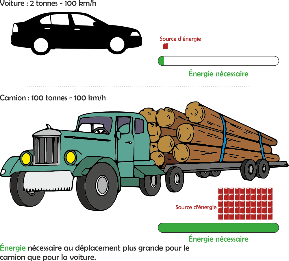 énergie nécessaire au déplacement de deux véhicules de masses différentes.