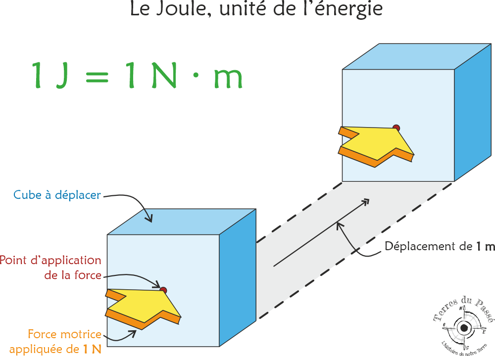 1 joule = 1 N . m 