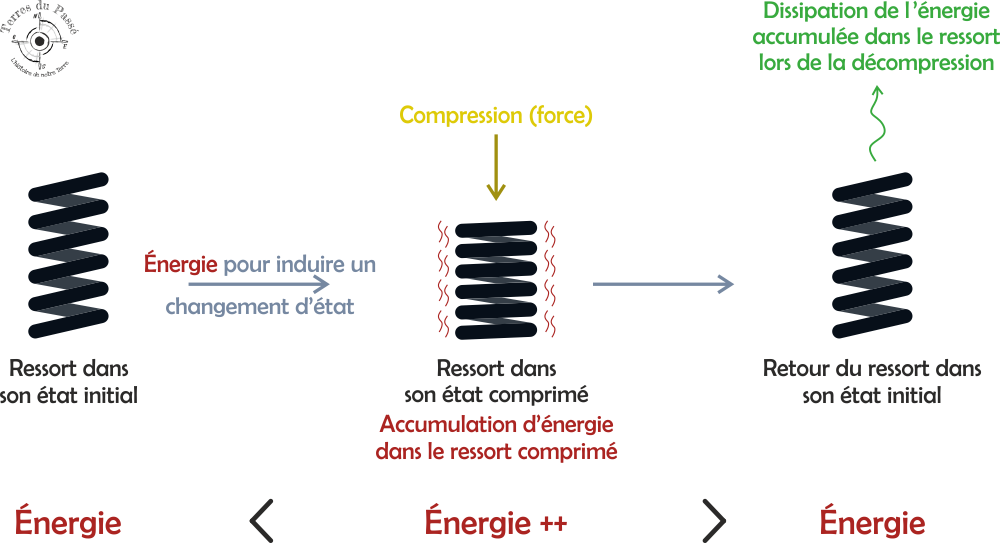 L'énergie d'un ressort est plus importante dans son état comprimé que dans son état au repos