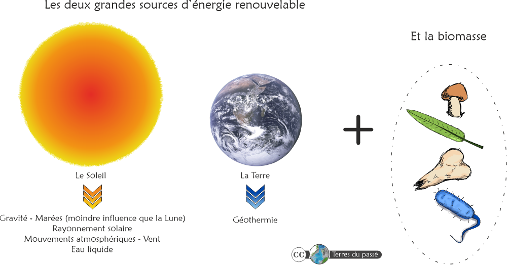 Deux sources majeures d'énergie que nous pouvons exploiter : le Soleil et la Terre.