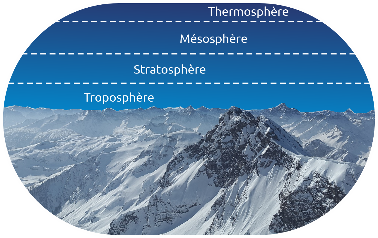 Structure de l'atmosphère terrestre aujourd'hui