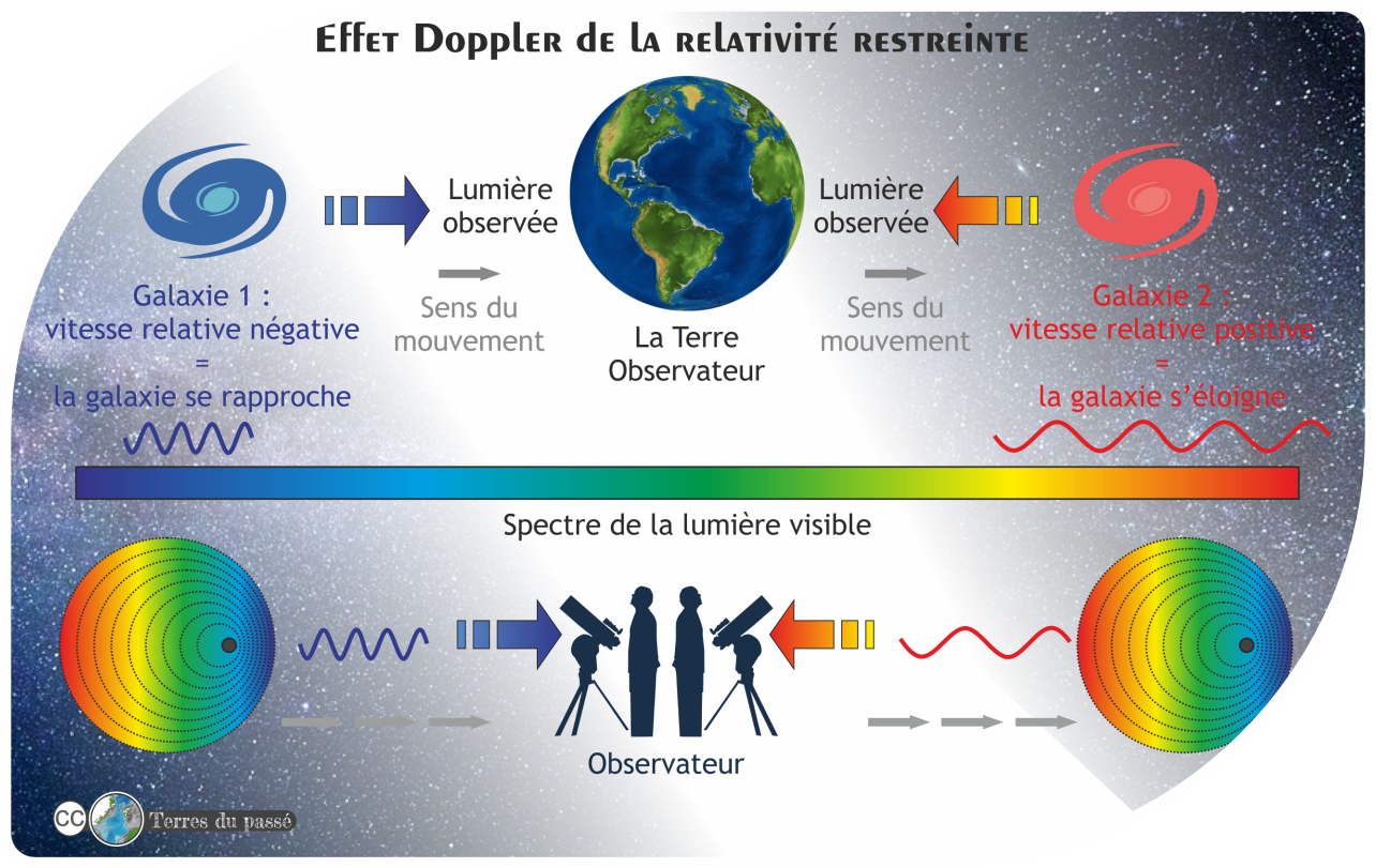 Une comparaison entre le décalage vers le rouge cosmologique et par effet Doppler