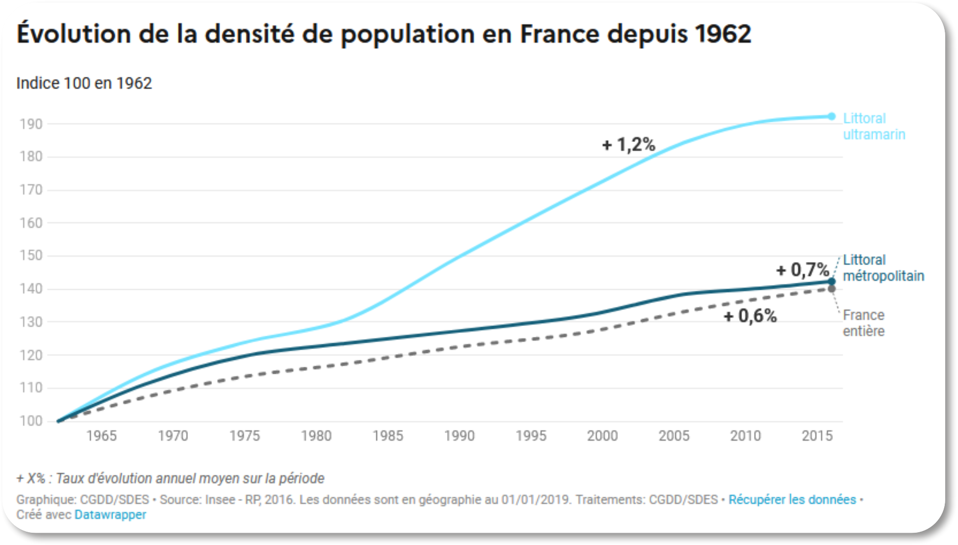 Démographie des littoraux français depuis 1962