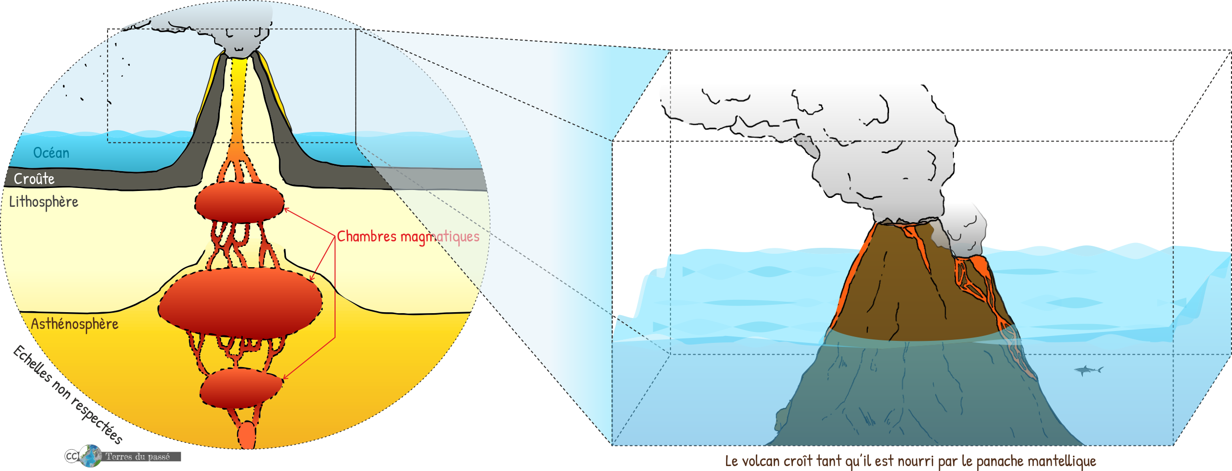 Volcanisme de point chaud, stade 1 : formation d'un volcan qui devient une île lorsque suffisamment de matériel matnellique voire du noyau externe remonte