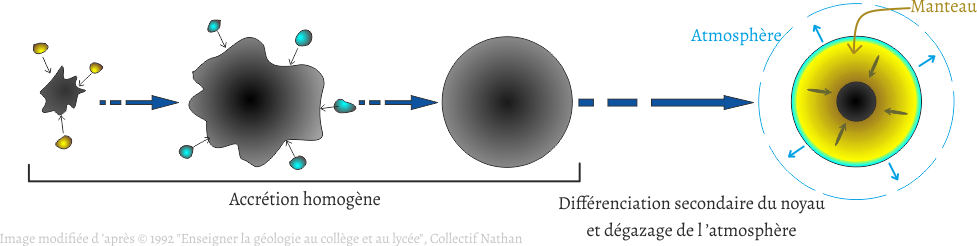 Accrétion proto-planétaire