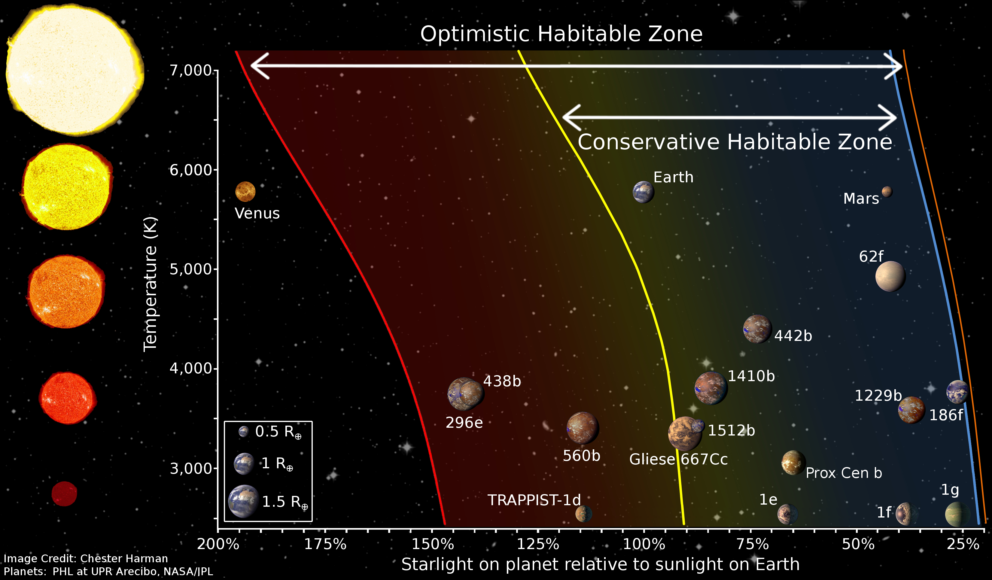 Diagramme des zones habitables 