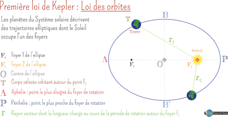 Première loi de Kepler : les planètes orbitent sur une ellipse dans le Soleil occupe l'un des foyers.