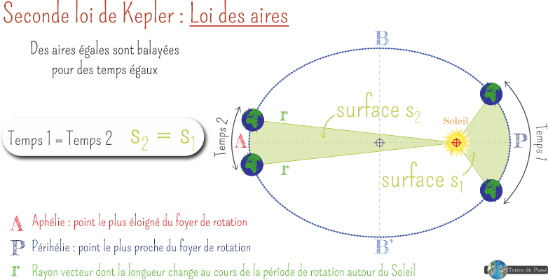 Seconde loi de Kepler : des aires égales pour des temps égaux