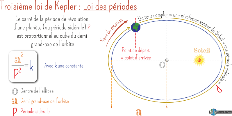 Troisième loi de Kepler : le carré de la période de révolution est proportionnel au cube du demi grand-axe de l'orbite