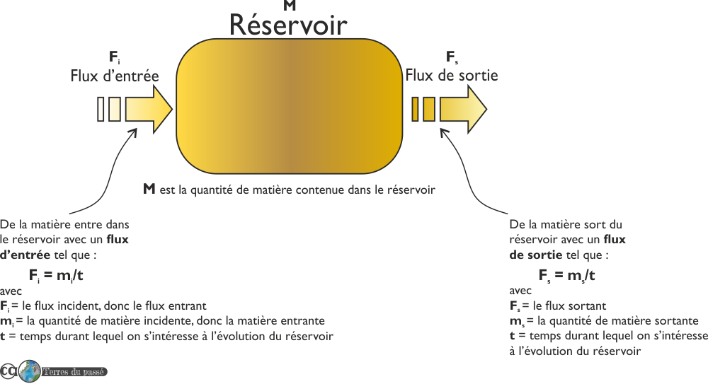 Flux entrant et flux sortant dans un réservoir