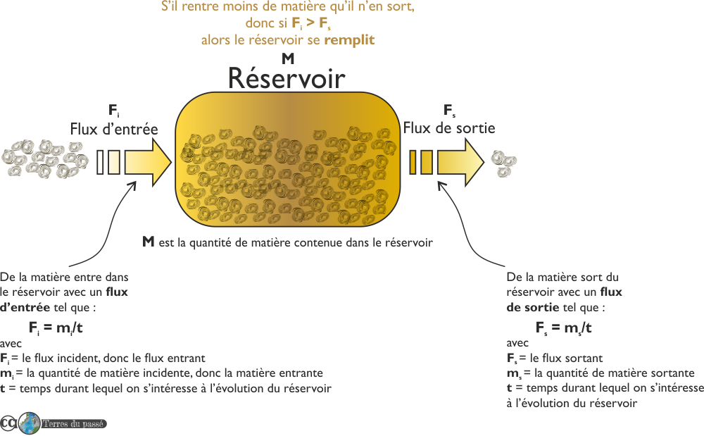 Si le flux d'entrée est supérieur au flux de sortie, alors le réservoir se remplit. 