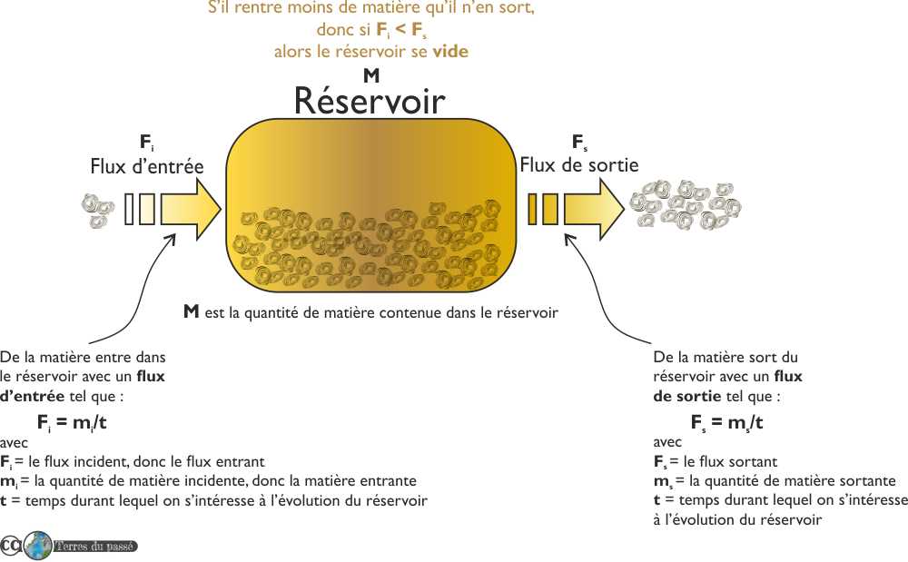 Si le flux d'entrée est inférieur au flux de sortie, alors le réservoir se vide. 