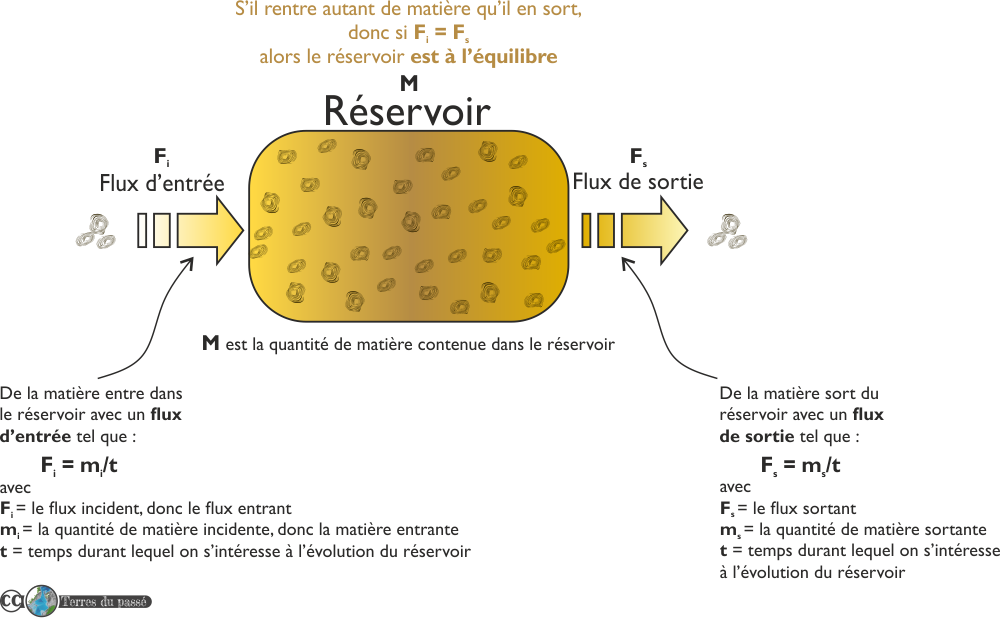 Si le flux d'entrée et le flux de sortie sont équivalents, alors le réservoir est à l'équilibre. 