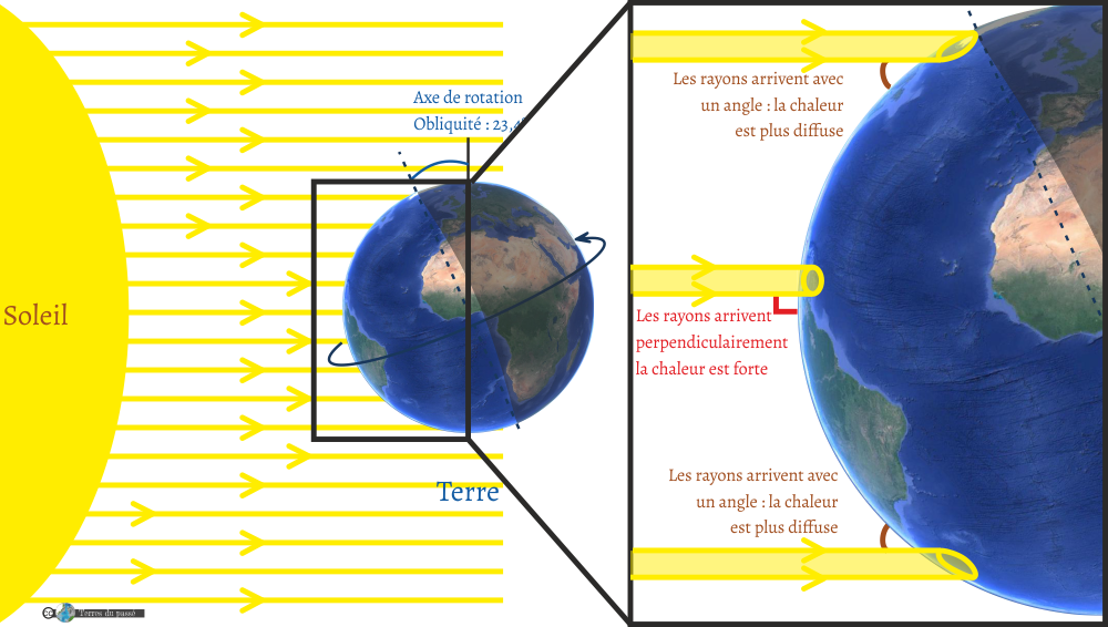 les rayons du soleil arrivent à 90° à l'équateur et avec un certain angle dans les hautes latitudes, ce qui modifie la répartition de la chaleur sur Terre