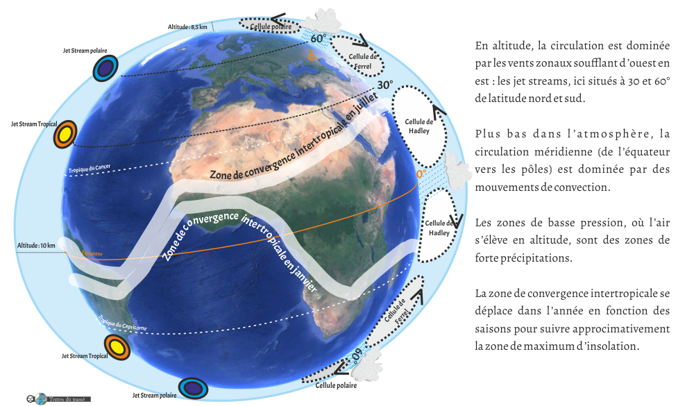 En altitude, la circulation est dominée par les vents zonaux soufflant d ’ouest en est : les jet streams, ici situés à 30 et 60° de latitude nord et sud.   Plus bas dans l ’atmosphère, la circulation méridienne (de l ’équateur vers les pôles) est dominée par des mouvements de convection.  Les zones de basse pression, où l ’air s ’élève en altitude, sont des zones de forte précipitations.   La zone de convergence intertropicale se déplace dans l ’année en fonction des saisons pour suivre approcimativement la zone de maximum d ’insolation.