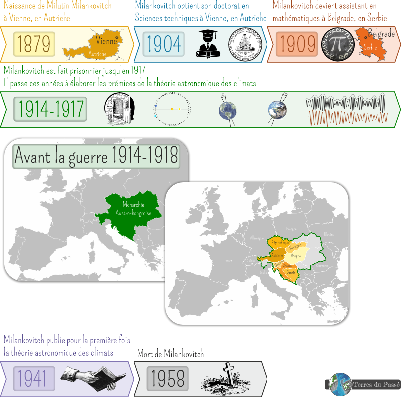 Histoire de la vie de Milankovitch sous forme de frise chronologique