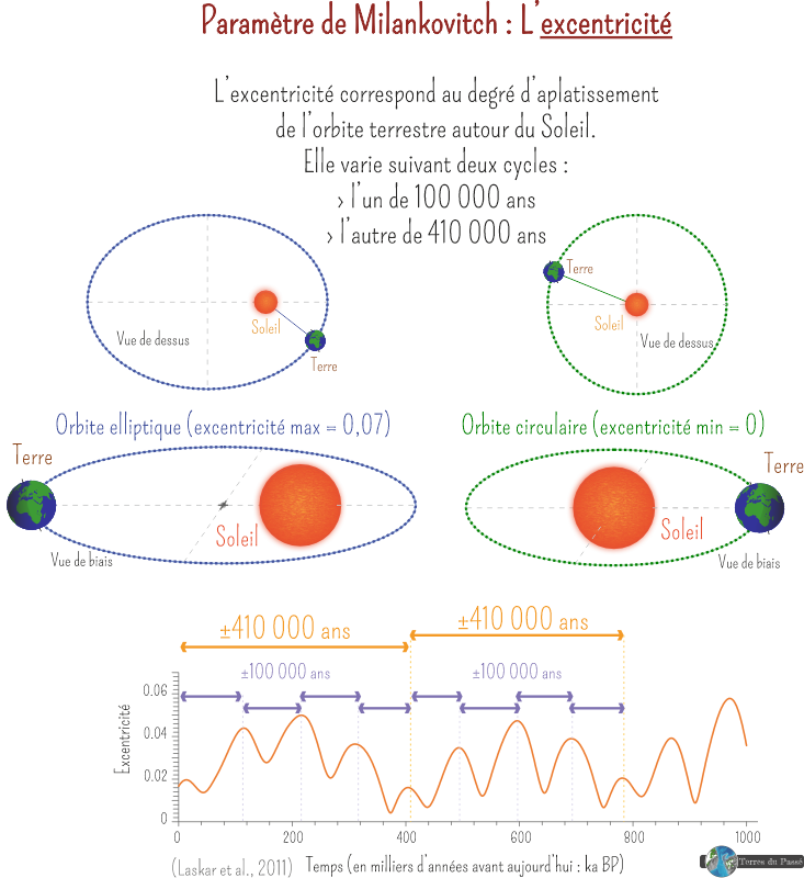 Paramètre de Milankovitch - excentricité