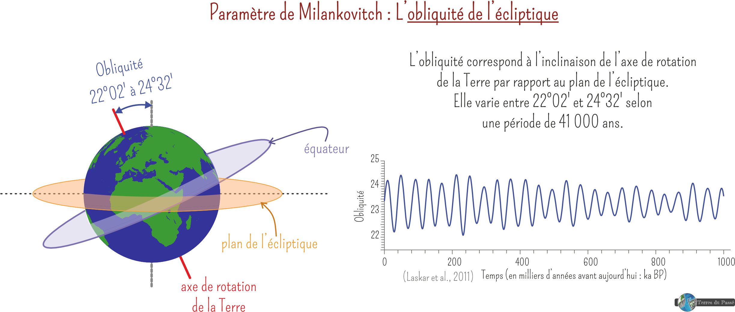 Paramètre de Milankovitch : obliquité varie entre 22°02' et 24°32'