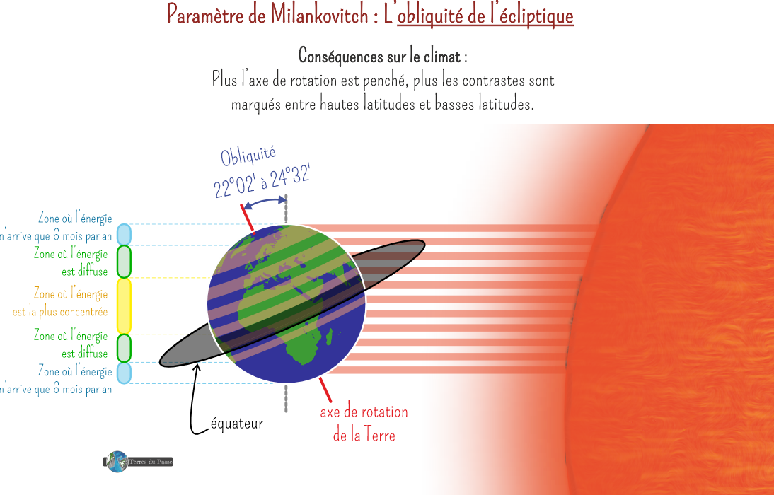 Plus l'obliquité est importante, plus le contraste latitudinal est élevé
