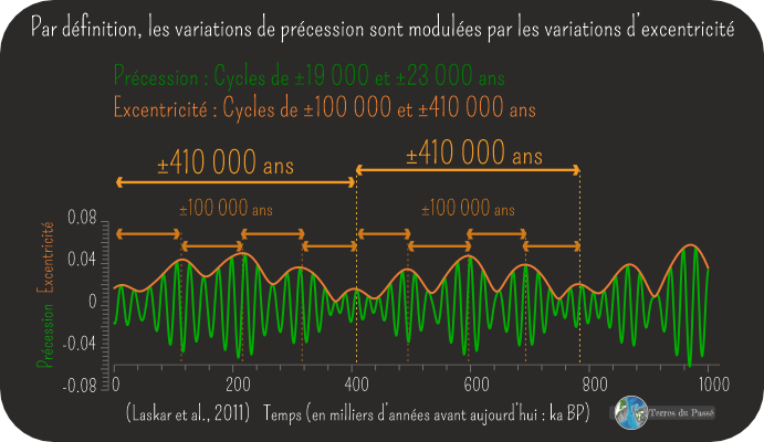 Par définition, les variations de précession sont modulées par les variations d’excentricité