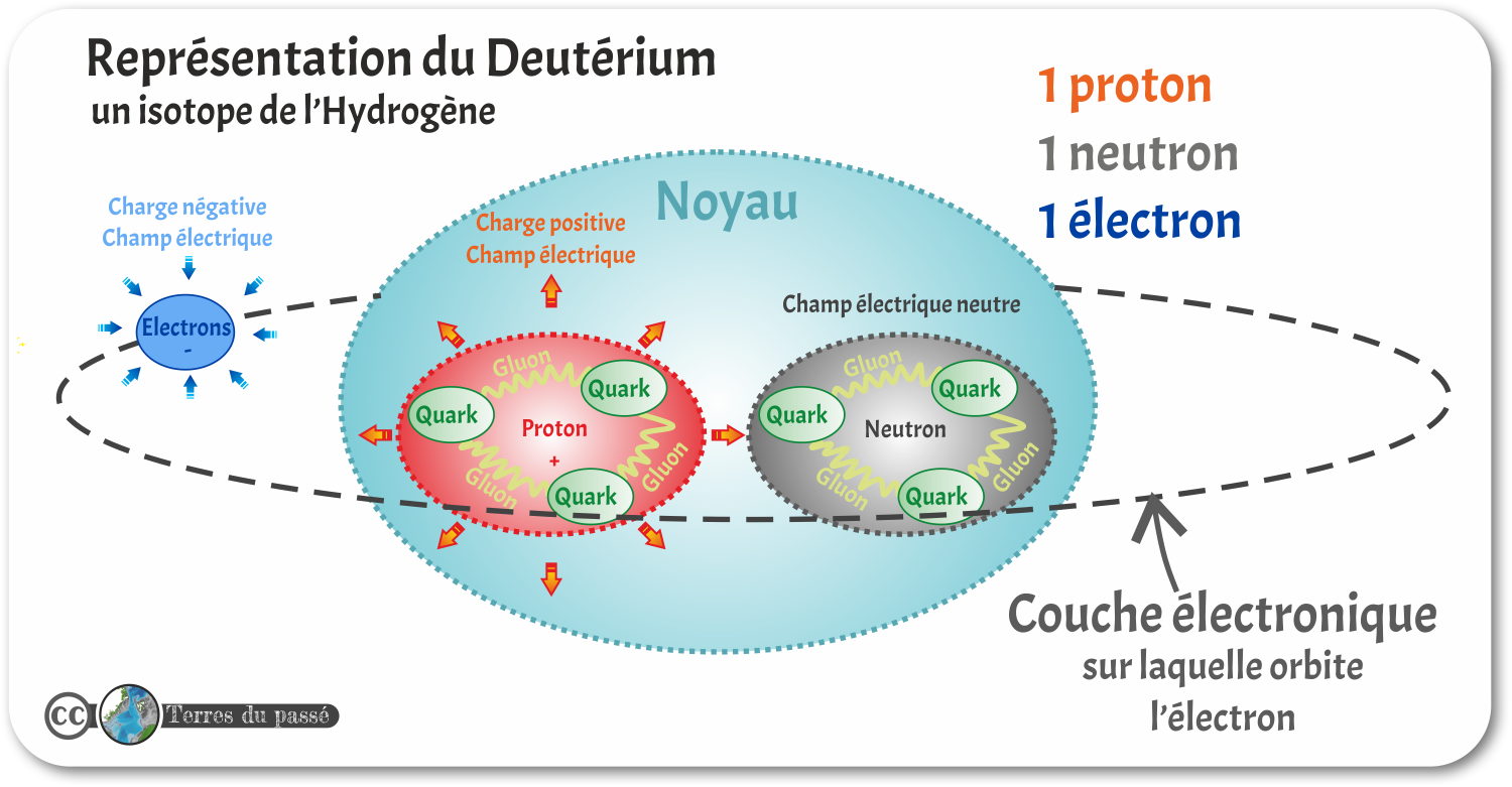 atome deutérium