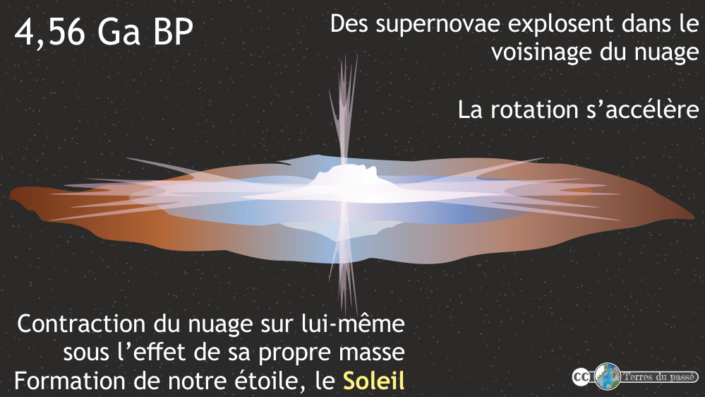 Premiers stades de formation du système solaire