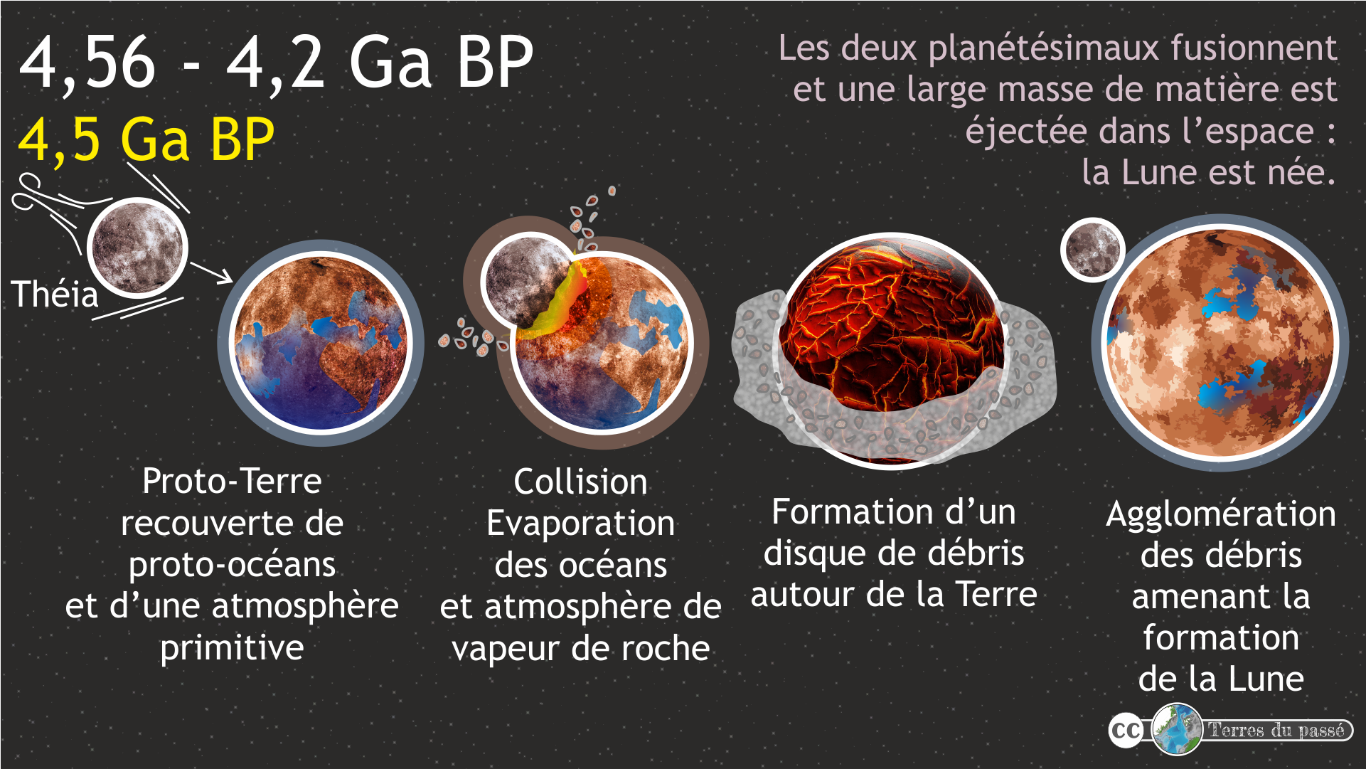 Le carbone, qu'est-ce que c'est ? - Terres du Passé - L'histoire de notre  Terre et de nos Océans