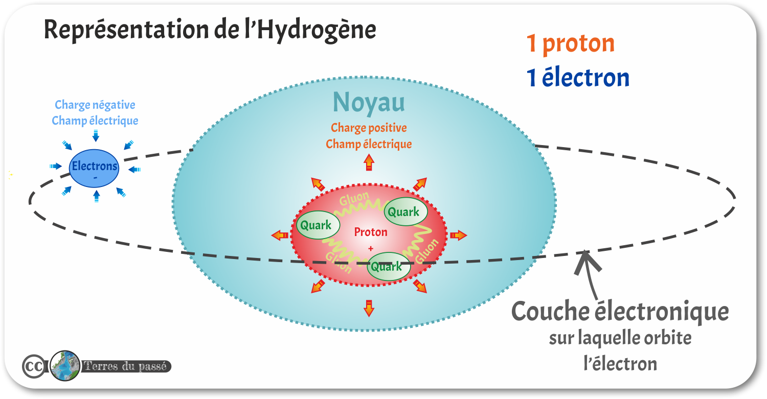 Atome d'hydrogène