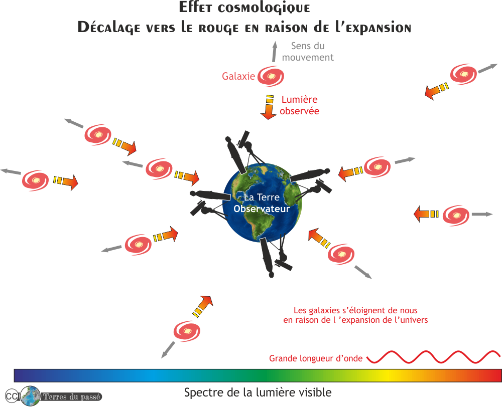 Effet cosmologique de l'expansion de l'univers