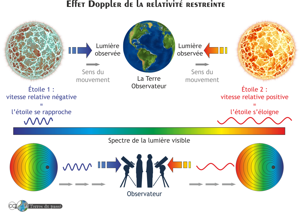 Effet Doppler en relativité restreinte d'après Bedran 2002