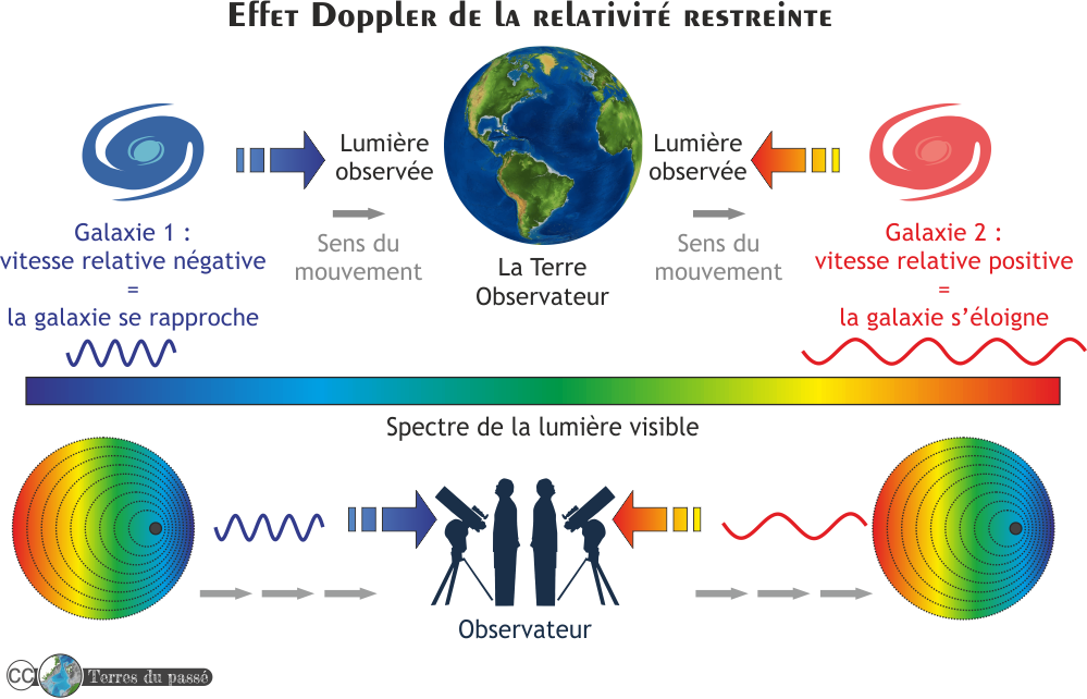 Effet doppler dans le cas de la relativité restreinte 