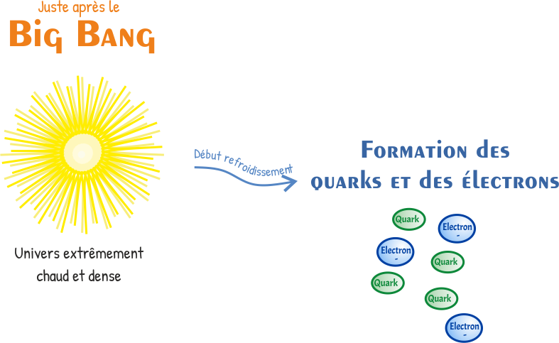 Formation des premières particules après le big bang : électrons et quarks
