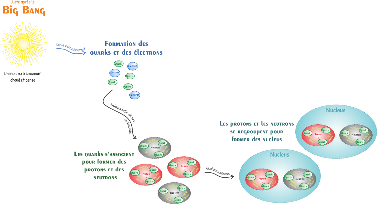 formation des premiers nucléons quelques minutesaprès le Big Bang