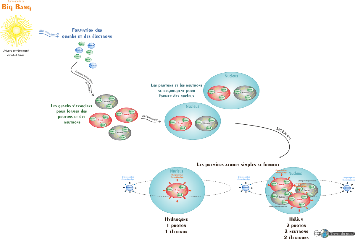 380 000 ans après le Big Bang, les premiers atomes d'hydrogène et d'hélium se forment