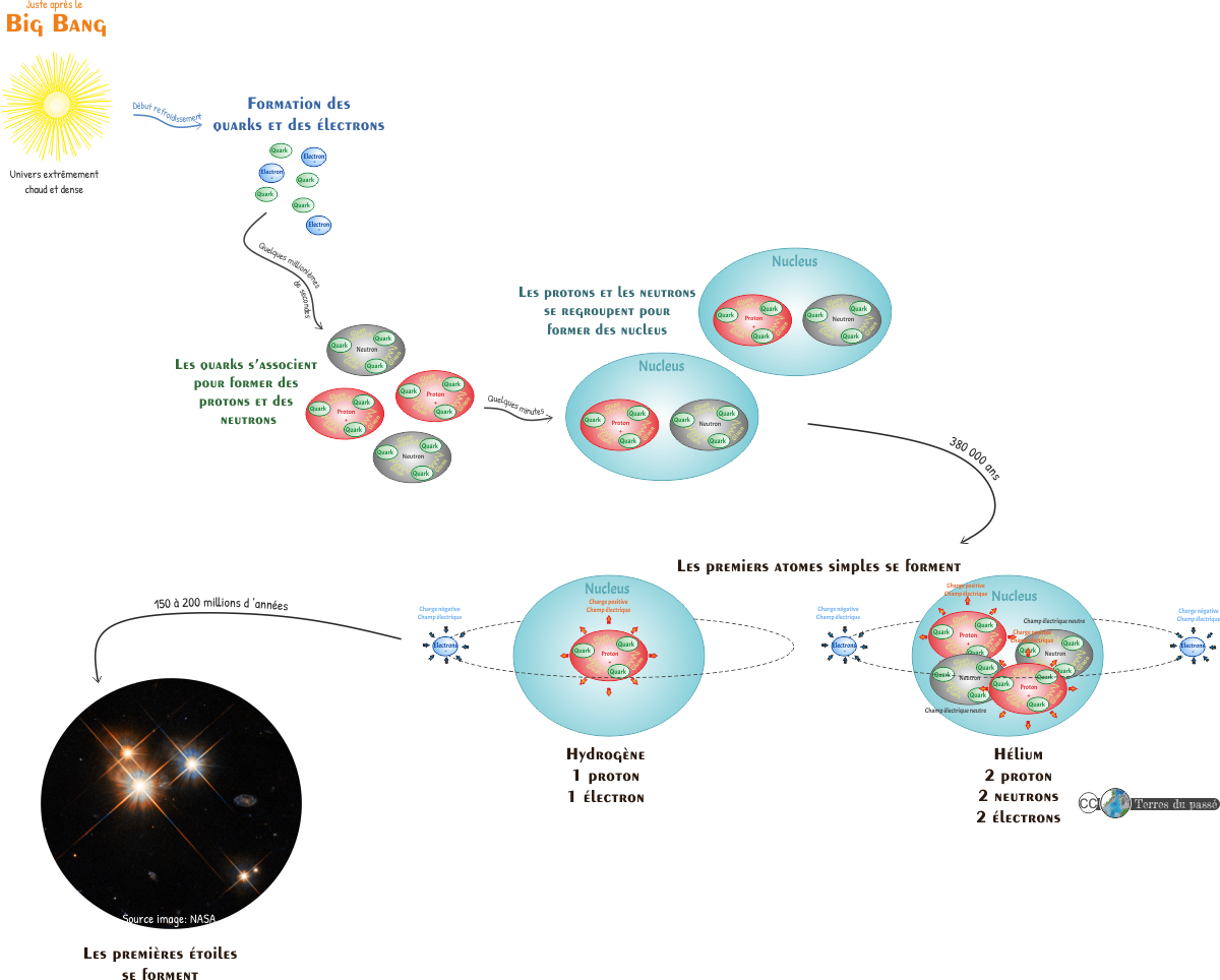 Puis se sont formées les étoiles