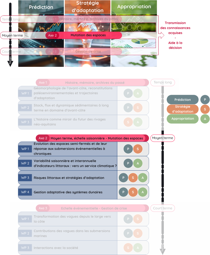 Structure de l'axe 2 du PSGAR CORALi