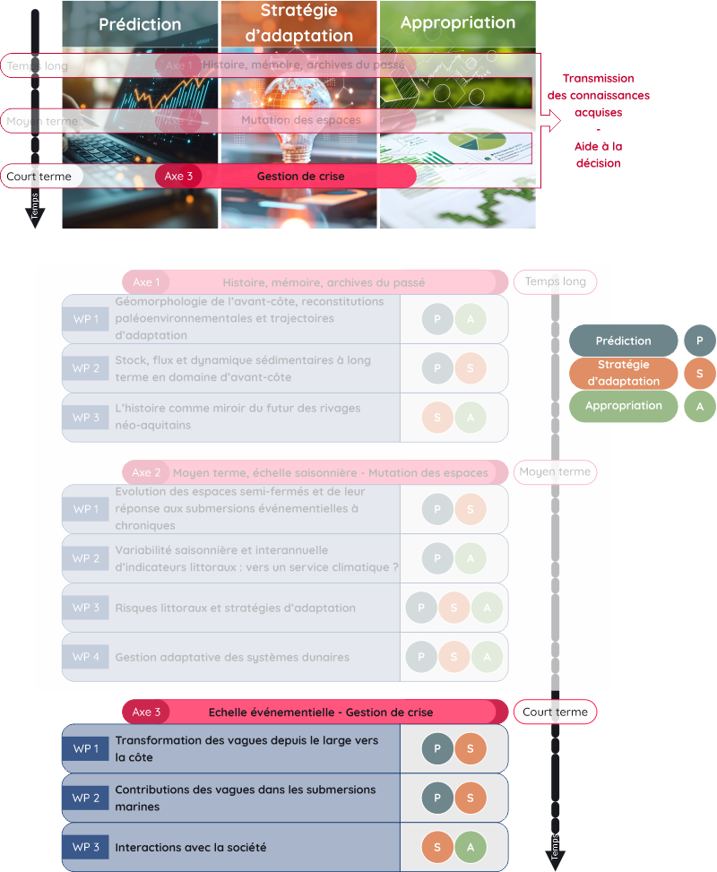 Structure de l'axe 3 du PSGAR CORALi