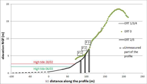 Buquet et al., 2016 -  profile representing the position of the ERT and boreholes (P1, 2 and 3) installed on the beach with the topography measured by DGPS.   The position -100 m corresponded approximately to low tide on March 6. The 0 m position corresponded to the lowermost ERT investigation on the tidal beach