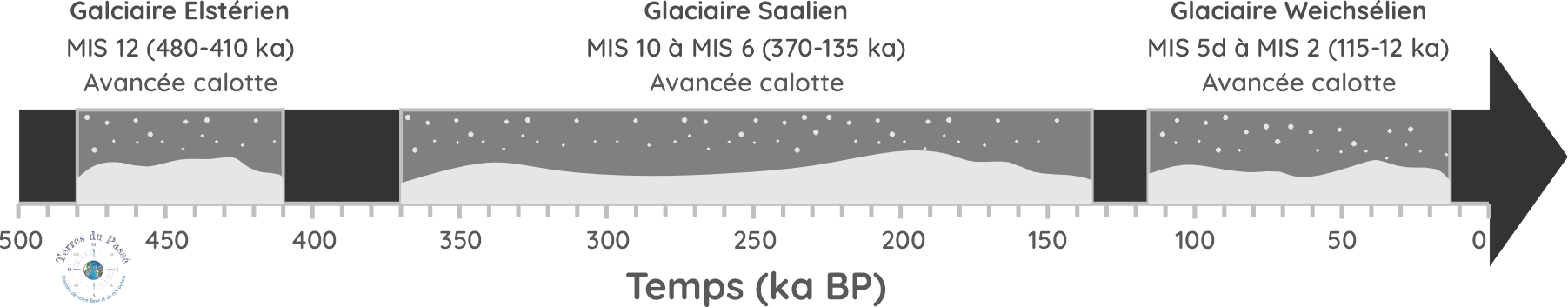 Echelle stratigraphique des derniers 500 000 ans