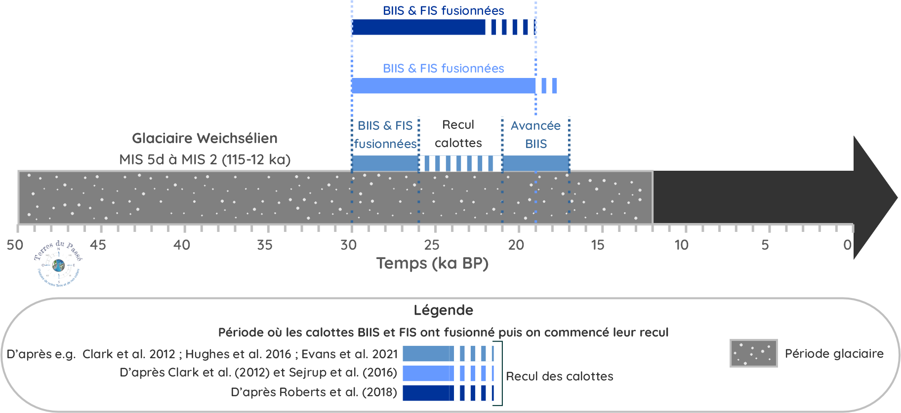 Evolution supposée des calottes glaciaires BIIS et FIS durant le Weichsélien terinal (post-50 ka BP)
