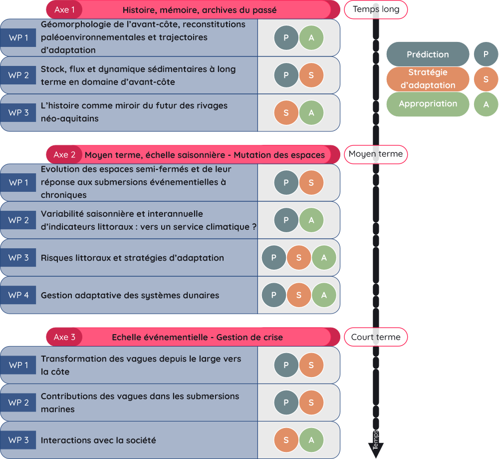 structure des différents works packages des divers axes du PSGAR CORALi
